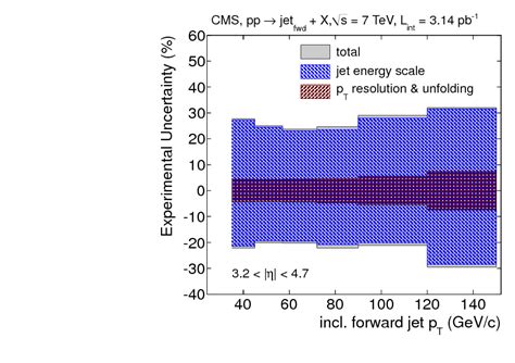 Measurement Of The Inclusive Production Cross Sections For Forward Jets