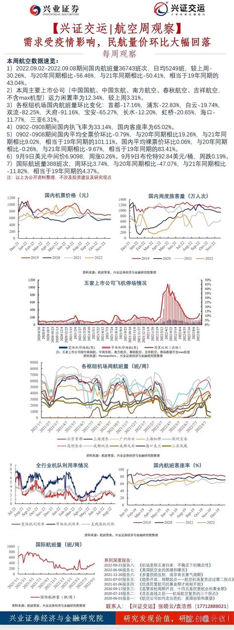 【罗戈网】【兴证交运航空周观察】 需求受疫情影响，民航量价环比大幅回落