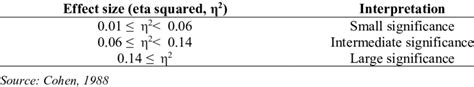 Interpretation for effect size | Download Scientific Diagram