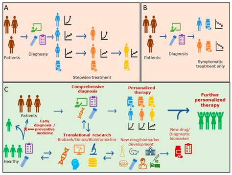 Current Status Issues And Future Prospects Of Personalized Medicine For Each Disease