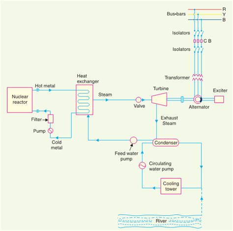 Nuclear Power Station Schematic Nuclear Reactor Power Plant