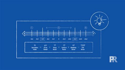 Pool Water Saturation Index What Is It Pool Research