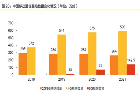 目前我国移动通信基站数多少？最新数据一览问答求助 三个皮匠报告