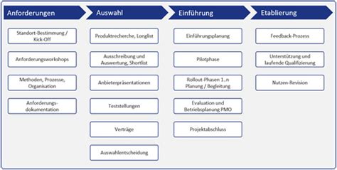 So Gehen Sie Vor PM Software Info