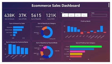 Github Tiyasadey3powerbiprojectecommercesalesdashboard