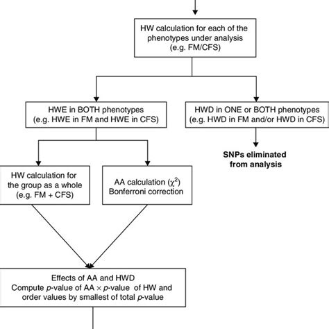 Flow Diagram Illustrating The Snps Selected For The Regression Analysis