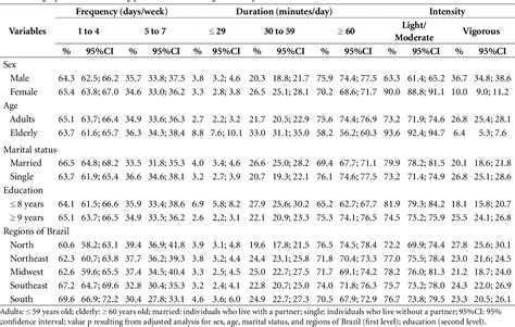 Table 3 From Leisure Time Physical Activities And Their Association