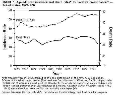 Breast Cancer Incidence And Mortality United States 1992