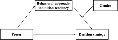 The Hypothesized Moderated Mediation Model Download Scientific Diagram