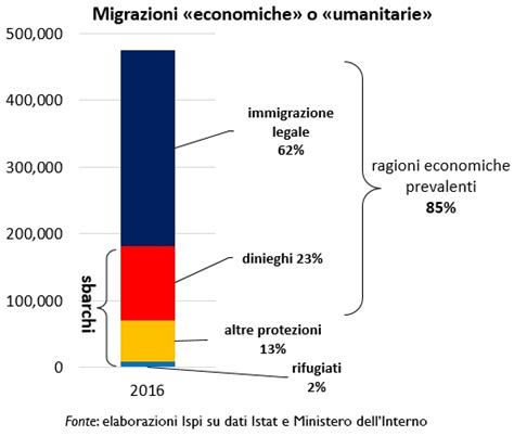 Fact Checking Migrazioni Ispi