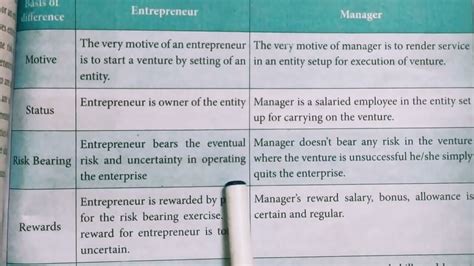 Differences Between An Entrepreneur And A Manager Youtube