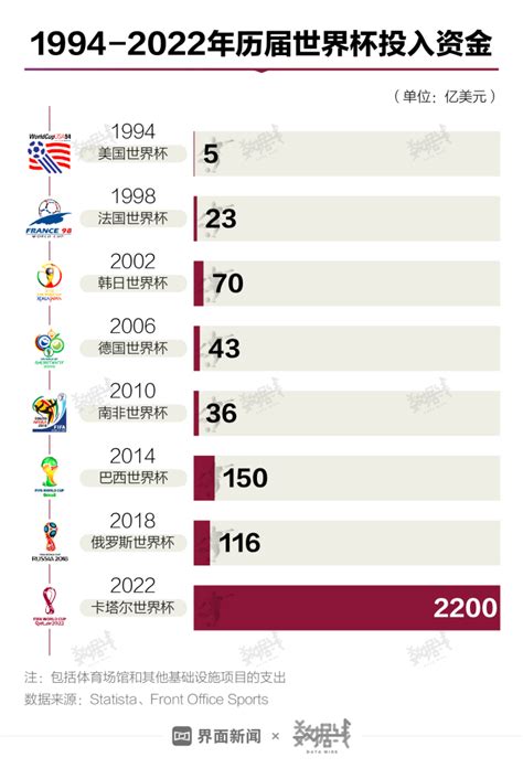 数据 卡塔尔世界杯史上最贵预计吸引全球50亿观众 界面新闻