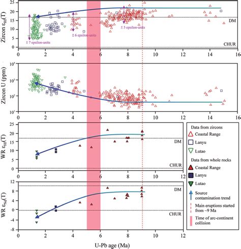 A And B Plot Of Zircon Hf T Values And Uranium Concentration