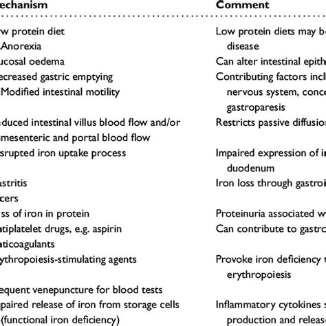 (PDF) Iron therapy for the treatment of iron deficiency in chronic ...