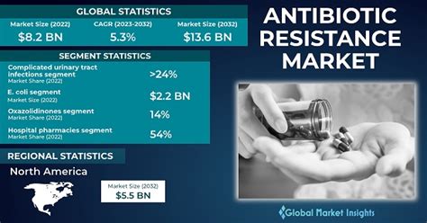 Antibiotic Resistance Market Size Analysis Report 2032