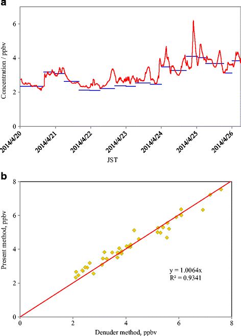 Intercomparison Of Gaseous Ammonia Measurements Made By The Present