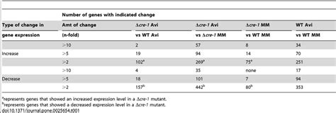 Summary of transcriptional profiling results. | Download Table 