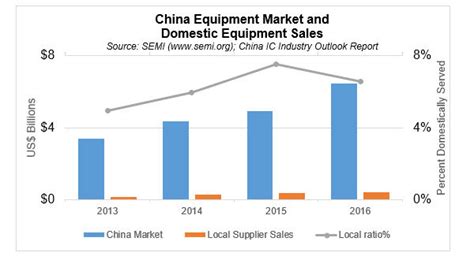 China Semiconductor Fab Equipment Spending Forecasted to Over Than $12 ...