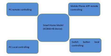 Diy Intelligent Remote Power Switch Smart Home Automation Kincony