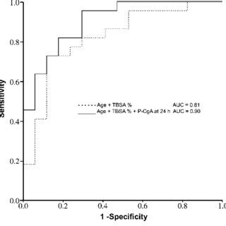 Receiver Operator Curves Roc For Logistic Regression Analyses With