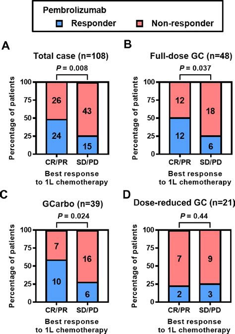 Response To Pembrolizumab After Dose Reduced Cisplatin Plus Gemcitabine