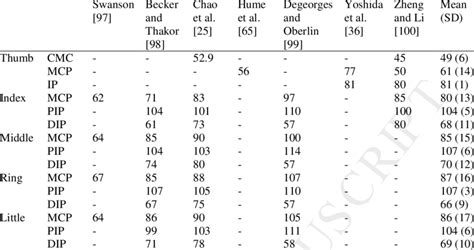 Range of motion of finger flexion (°) | Download Table