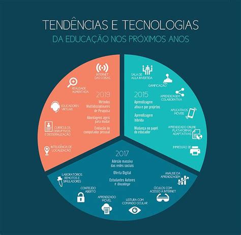 Cen Rios E Tend Ncias Tend Ncias Na Educa O