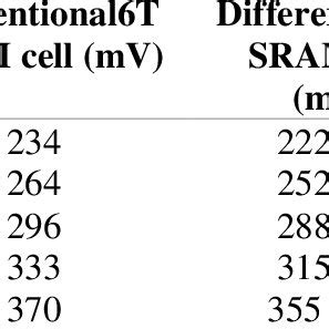 Standard Cell Architecture With 7 5M2 Track Height Assumed For DTCO