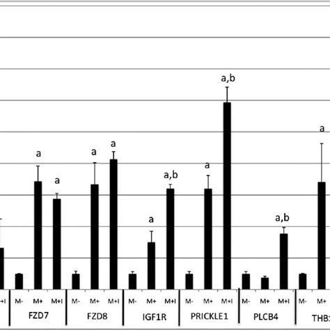 Quantitative real-time polymerase chain reaction (RT-PCR) of selected ... 
