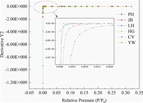 Curvature Curves Of The Adsorption Isotherms Of Coal Samples Of