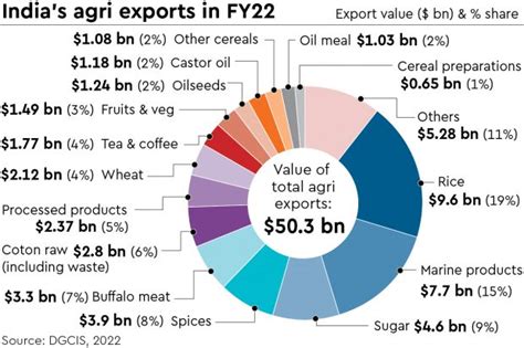 From Plate To Plough Make Indias Agri Exports More Sustainable