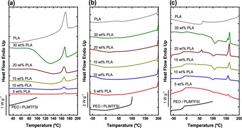 Dsc Scans For Peo Pla Plimtfsi Electrolytes A First Scans At C