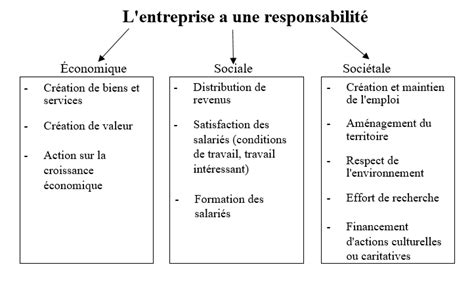 La Responsabilit Sociale De L Entreprise Cours Bts Cg