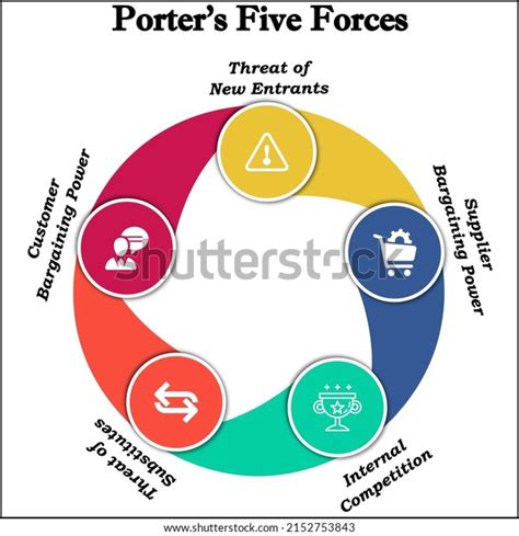 7 Porter's Five Forces Model Images, Stock Photos & Vectors | Shutterstock