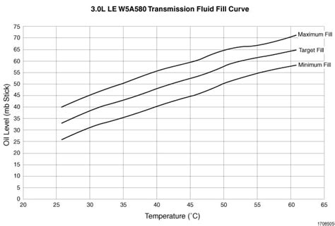 transmission fluid temperature chart - Keski