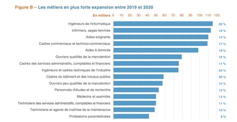 Les métiers en 2030 Quelle tendance Olecio