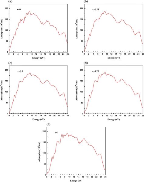 Ae The Calculated Absorption Coefficient Of Mn2zrga1−xgex Alloys Download Scientific Diagram