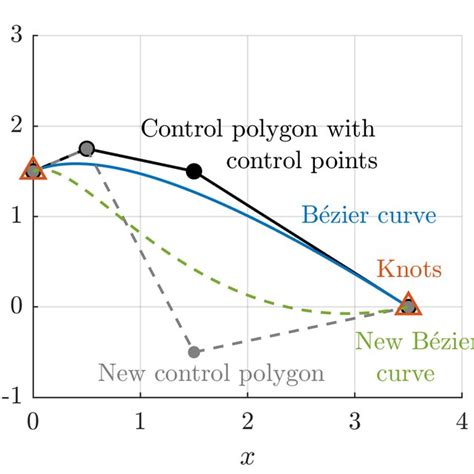 1 Cubic B Spline Basis Functions Defined Over U Int 0 25 0 5