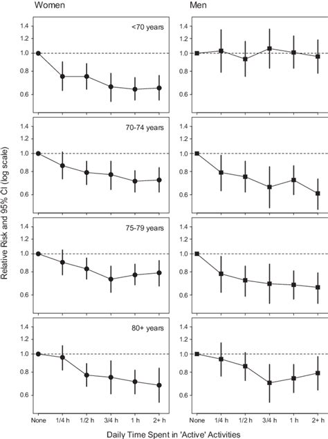 Relative Risks Of Death For Time Spent In Active Activities By Sex And