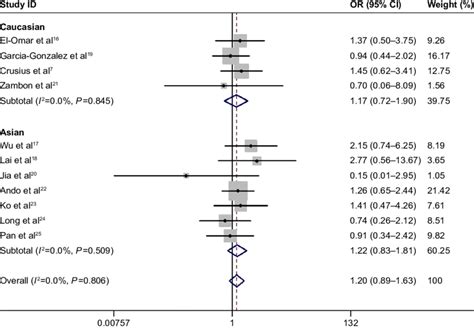 Forest Plots Of The Meta Analysis For Tt Vs Cc Genetic Model Note