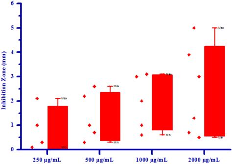 Box Plot Of Substituted Isoxazoles 4a4h Against Xanthomonas Citri