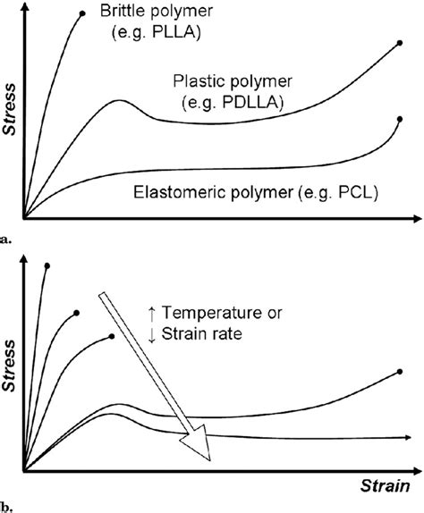 A Stress Strain Relationships For Brittle Plastic And Elastomeric