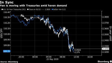 【ny外為】ドル指数が上げ消す、米国債利回り低下でー円高い Bloomberg