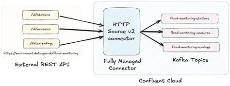 creating  http source connector  confluent cloud   cli