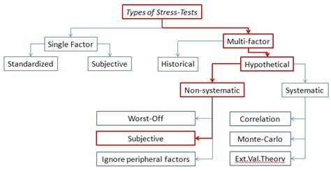 Stress Tests Method For Fis Adapted From Mas 2003 Download