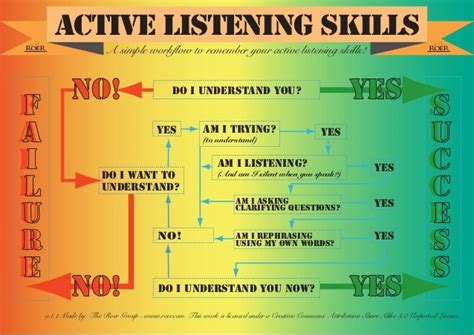 The Active Listening Cheat Sheet