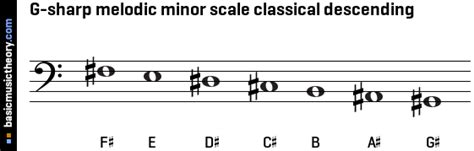 G Sharp Melodic Minor Scale