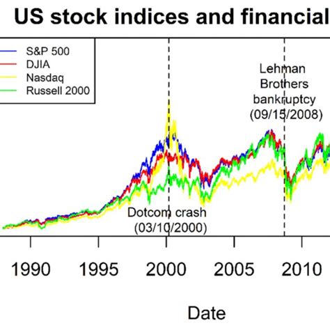 | Indices for the Standard and Poor's 500 (S&P 500), the Dow Jones ...