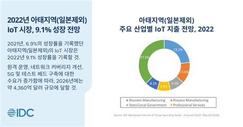 한국idc On Twitter Idc에 따르면 2022년 아태지역일본제외의 Iot 시장은 91 성장률을 기록할