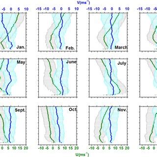 Monthly Means Variation Of Zonal And Meridional Wind Horizontal Bars